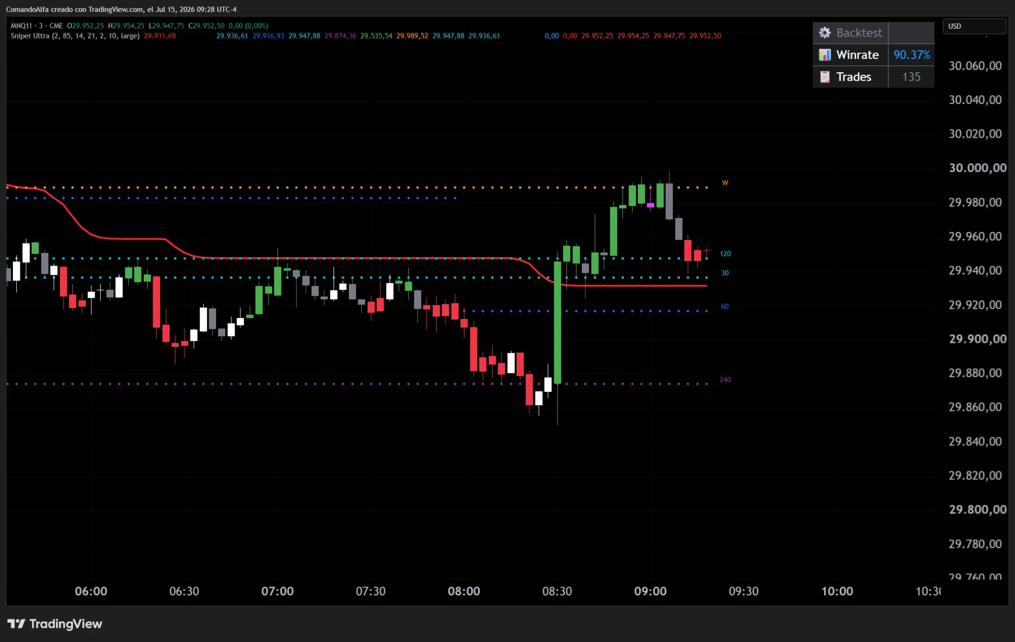 Reditum Sniper Ultra chart with multi-timeframe POCs